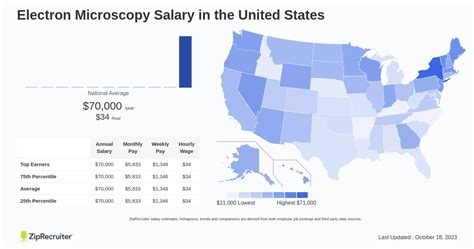 microscopist salary